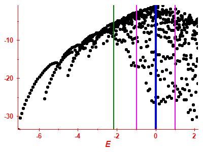 Strength function log